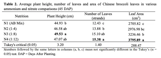 Details about plant height, number of leaves and area of the leaves in various nutritional solutions